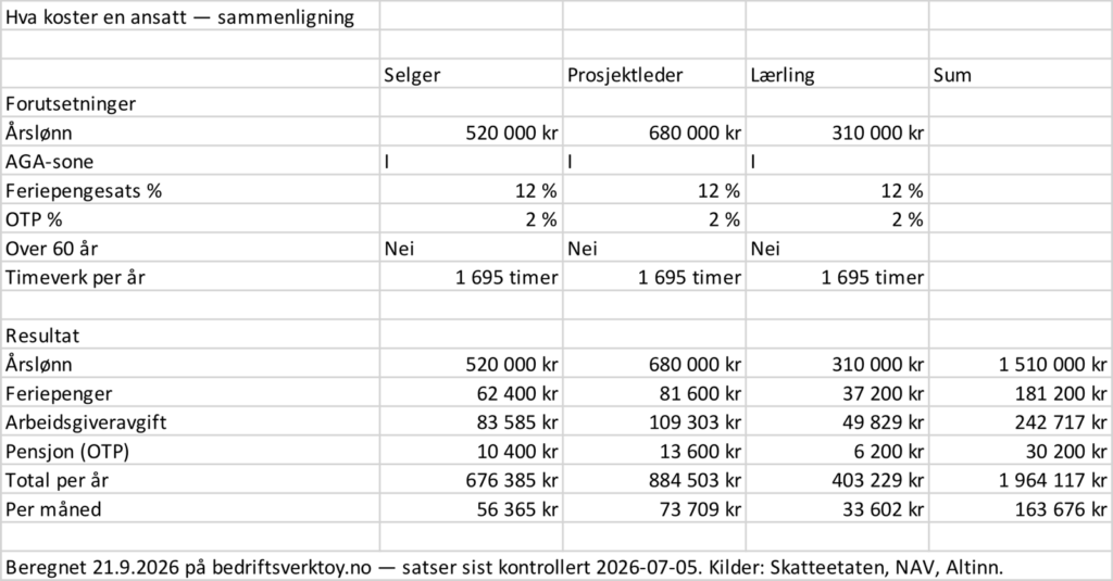 Den nedlastede Excel-fila åpnet i Excel: forutsetninger og resultat for Selger, Prosjektleder og Lærling, med feriepengesats 12 % og en sumkolonne til høyre.