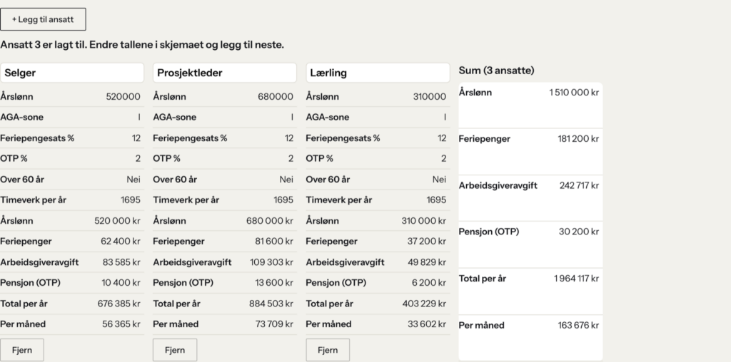 Sammenligning av tre ansatte i kalkulatoren Hva koster en ansatt: Selger, Prosjektleder og Lærling side om side med sumkolonne. Total kostnad per år for alle tre er 1 964 117 kr.
